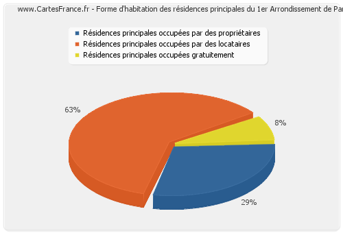 Forme d'habitation des résidences principales du 1er Arrondissement de Paris